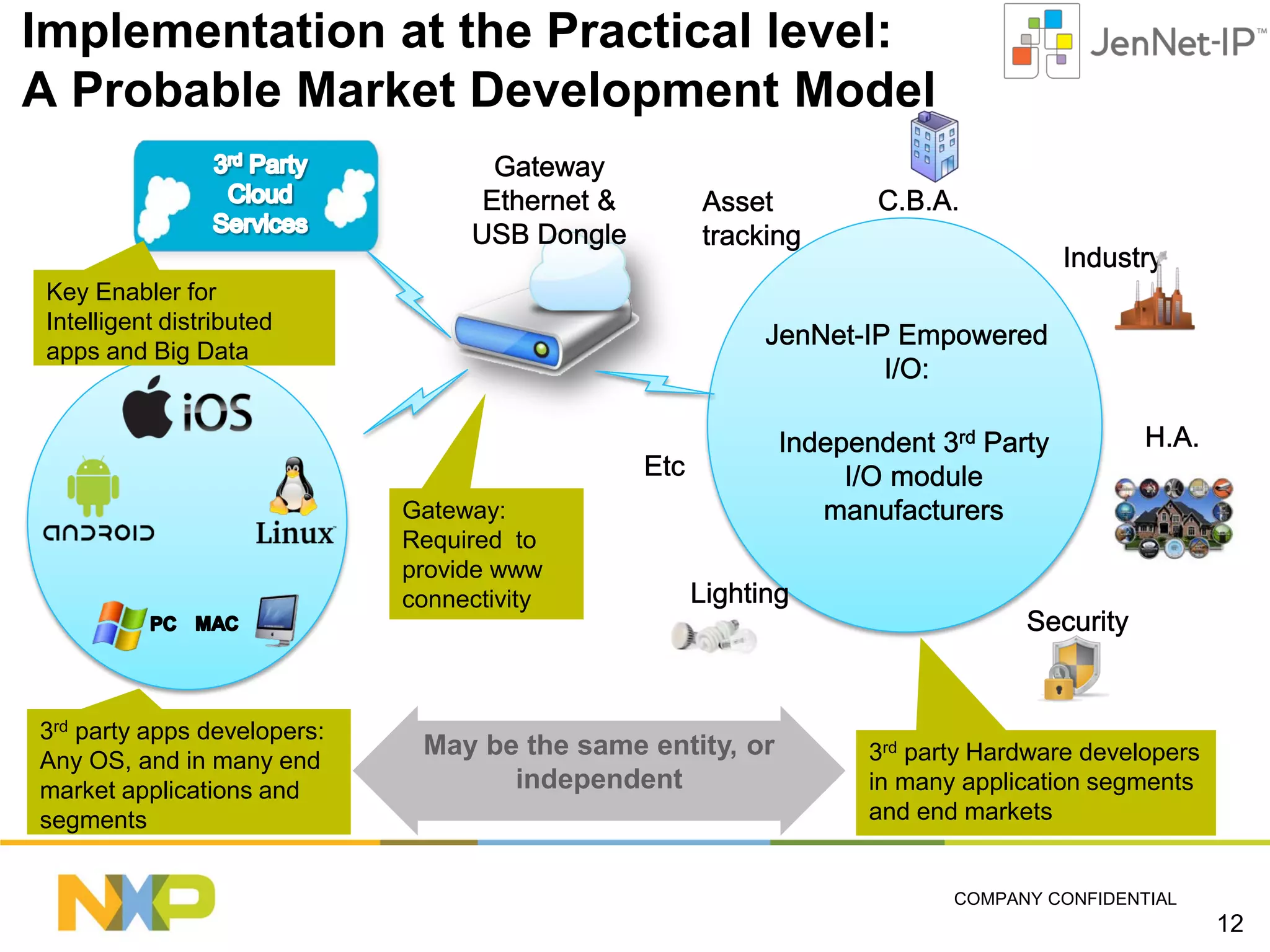 Implementation at the Practical level:
A Probable Market Development Model

Key Enabler for
Intelligent distributed
apps and Big Data

Gateway:
Required to
provide www
connectivity

3rd party apps developers:
Any OS, and in many end
market applications and
segments

May be the same entity, or
independent

3rd party Hardware developers
in many application segments
and end markets

COMPANY CONFIDENTIAL

12

 