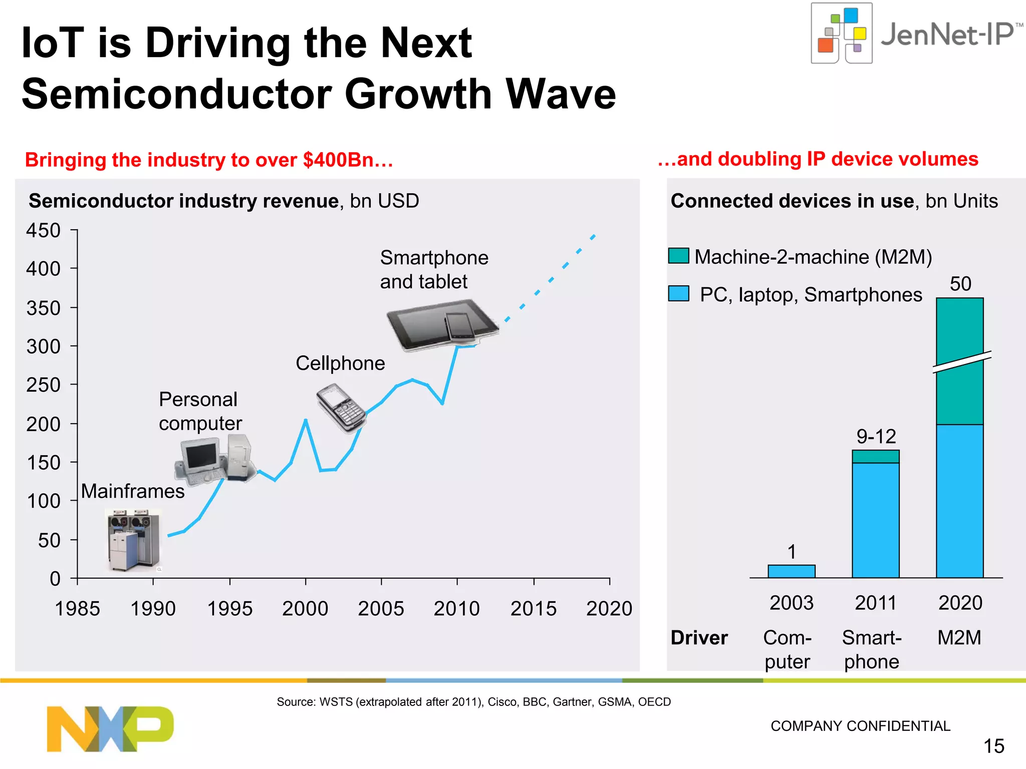 IoT is Driving the Next
Semiconductor Growth Wave
…and doubling IP device volumes

Bringing the industry to over $400Bn…
Semiconductor industry revenue, bn USD
450
Smartphone
400
and tablet
350

300
250
200

Connected devices in use, bn Units
Machine-2-machine (M2M)
PC, laptop, Smartphones

50

Cellphone
Personal
computer

9-12

150
100 Mainframes
50
0
1985

1

1990

1995

2000

2005

2010

2015

2003

2020
Driver

2011

2020

Computer

Smartphone

M2M

Source: WSTS (extrapolated after 2011), Cisco, BBC, Gartner, GSMA, OECD

COMPANY CONFIDENTIAL

15

 