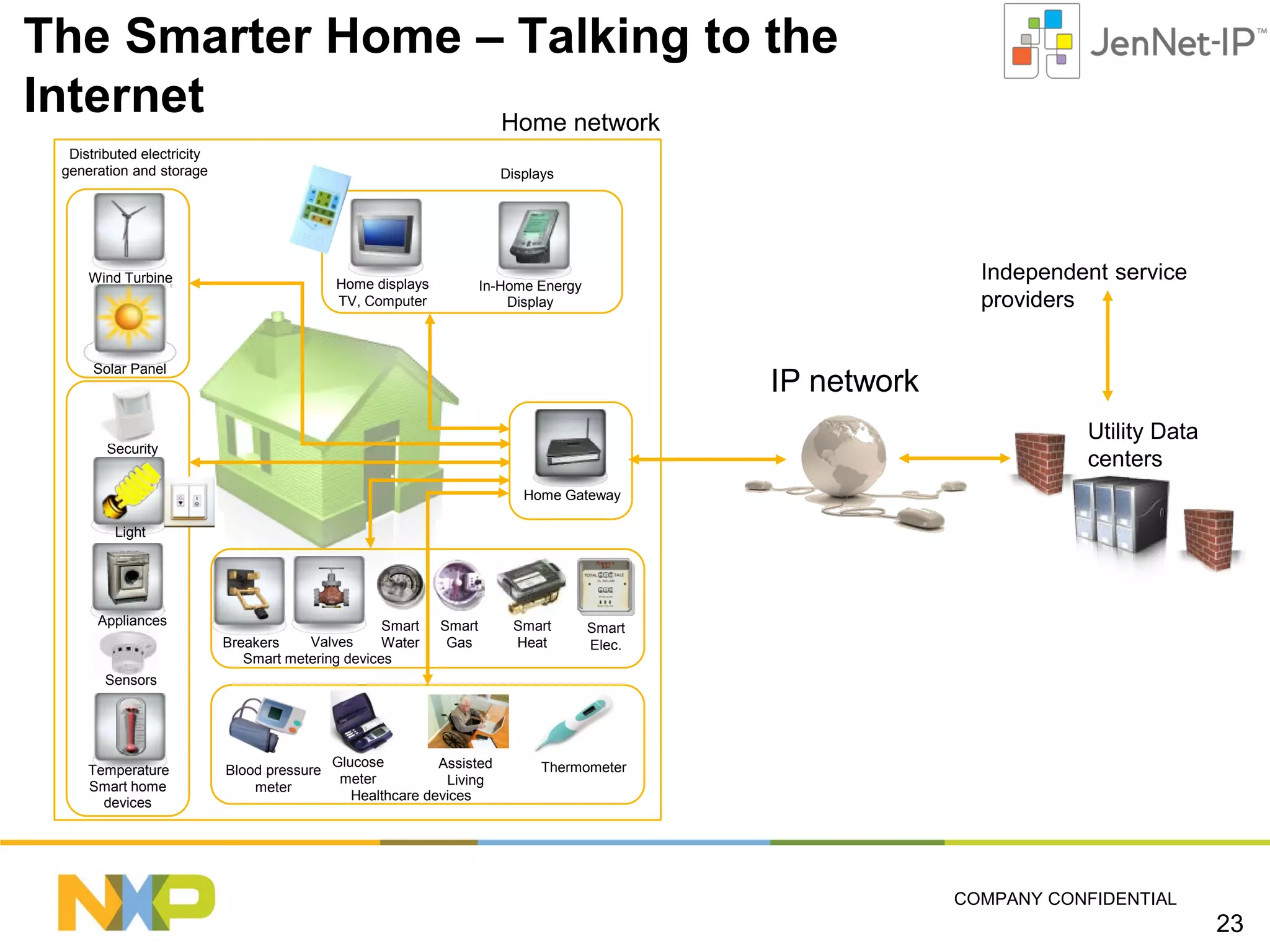 The Smarter Home – Talking to the
Internet
Home network
Distributed electricity
generation and storage

Displays

Wind Turbine

Home displays
TV, Computer

Independent service
providers

In-Home Energy
Display

Solar Panel

IP network
Utility Data
centers

Security
Home Gateway
Light

Appliances

Smart
Valves
Breakers
Water
Smart metering devices

Smart
Gas

Smart
Heat

Smart
Elec.

Sensors

Temperature
Smart home
devices

Blood pressure
meter

Glucose
Assisted
meter
Living
Healthcare devices

Thermometer

COMPANY CONFIDENTIAL

23

 