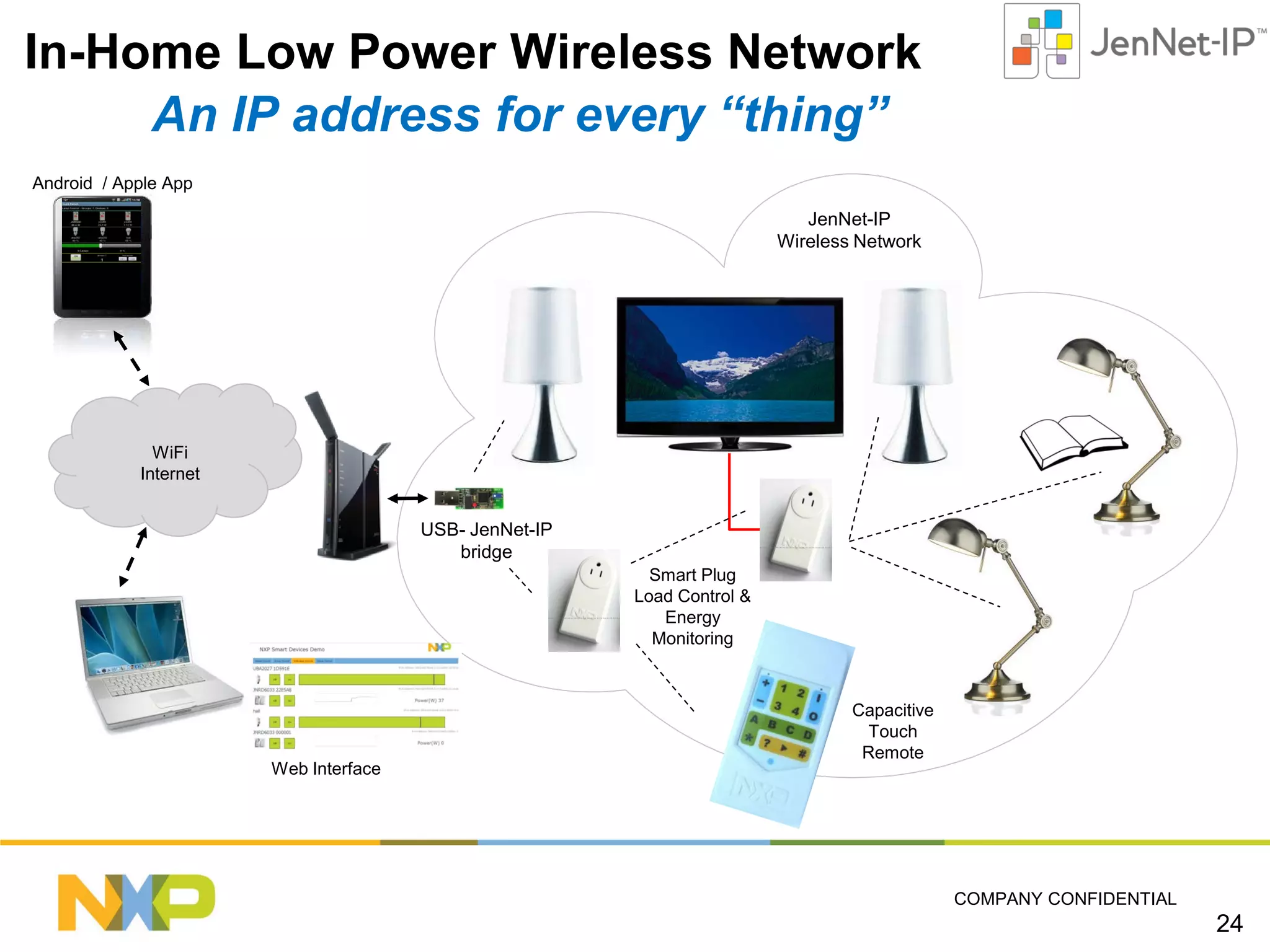 In-Home Low Power Wireless Network
An IP address for every “thing”
Android / Apple App

JenNet-IP
Wireless Network

WiFi
Internet

USB- JenNet-IP
bridge
Smart Plug
Load Control &
Energy
Monitoring

Web Interface

Capacitive
Touch
Remote

COMPANY CONFIDENTIAL

24

 