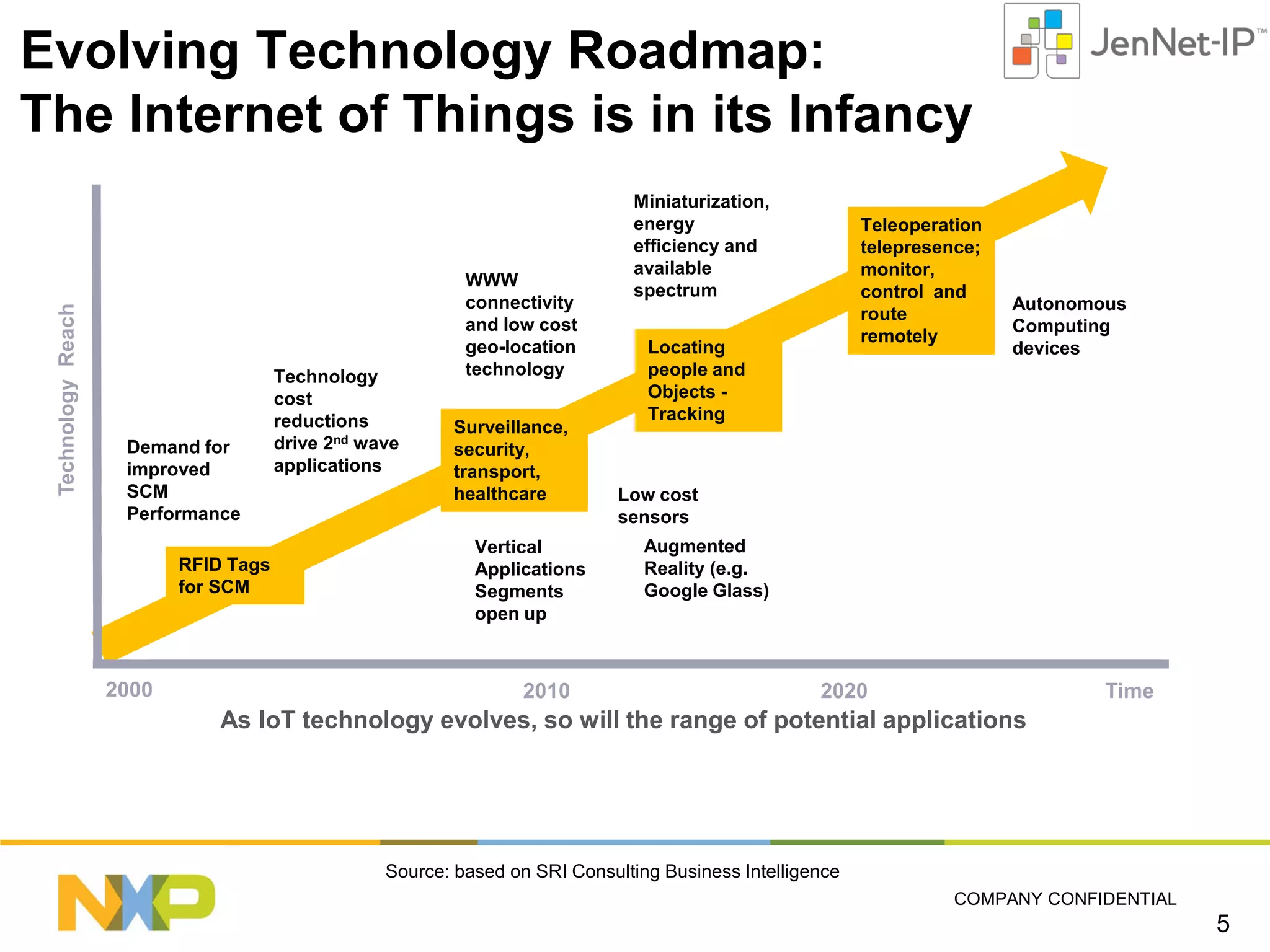 Technology Reach

Evolving Technology Roadmap:
The Internet of Things is in its Infancy

Demand for
improved
SCM
Performance
RFID Tags
for SCM

2000

Technology
cost
reductions
drive 2nd wave
applications

WWW
connectivity
and low cost
geo-location
technology
Surveillance,
security,
transport,
healthcare
Vertical
Applications
Segments
open up

2010

Miniaturization,
energy
efficiency and
available
spectrum

Teleoperation
telepresence;
monitor,
control and
route
remotely

Locating
people and
Objects Tracking

Autonomous
Computing
devices

Low cost
sensors
Augmented
Reality (e.g.
Google Glass)

2020

Time

As IoT technology evolves, so will the range of potential applications

Source: based on SRI Consulting Business Intelligence
COMPANY CONFIDENTIAL

5

 