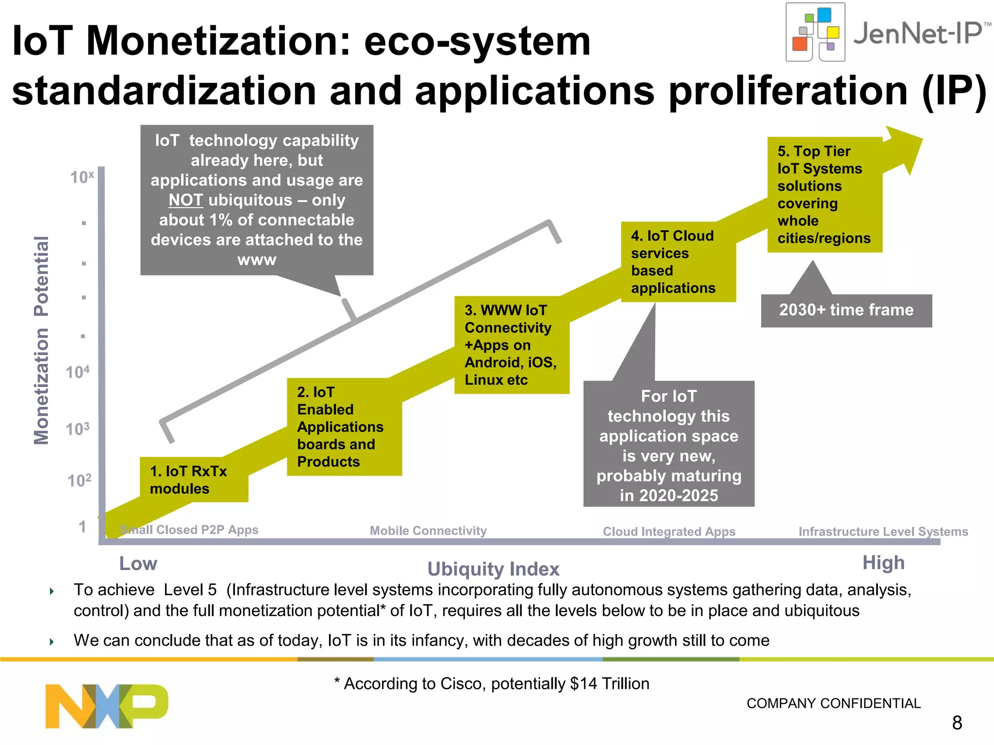 IoT Monetization: eco-system
standardization and applications proliferation (IP)

Monetization Potential

10x

.
.
.
.

IoT technology capability
already here, but
applications and usage are
NOT ubiquitous – only
about 1% of connectable
devices are attached to the
www

4. IoT Cloud
services
based
applications

104
103
102

1. IoT RxTx
modules

1

Small Closed P2P Apps

Low

5. Top Tier
IoT Systems
solutions
covering
whole
cities/regions

2. IoT
Enabled
Applications
boards and
Products

2030+ time frame

3. WWW IoT
Connectivity
+Apps on
Android, iOS,
Linux etc

For IoT
technology this
application space
is very new,
probably maturing
in 2020-2025
timeframe

Mobile Connectivity

Infrastructure Level Systems

Cloud Integrated Apps

High

Ubiquity Index

To achieve Level 5 (Infrastructure level systems incorporating fully autonomous systems gathering data, analysis,
control) and the full monetization potential* of IoT, requires all the levels below to be in place and ubiquitous
We can conclude that as of today, IoT is in its infancy, with decades of high growth still to come
* According to Cisco, potentially $14 Trillion
COMPANY CONFIDENTIAL

8

 