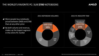 12 | AMD @ COMPUTEX 2015 | JUNE 3, 2015
THE WORLD’S FAVORITE PC: SUB $700 NOTEBOOKS
 More people buy notebooks
priced between $400 and $700
than at any other price
 By both volume and revenue,
makes up the largest segment
in the entire PC market
<$400
31%
>$700
31%
Notebook
<$400
19%
Notebook
>$700
19%
Desktop $400
- $700
19%
Desktop
<$400
10%
Desktop
>$700
9%
AMD internal estimates based on IDC sub form factor forecast with GFK/NPD priceband data
2015 NOTEBOOK VOLUMES 2015 PC INDUSTRY TAM
$400-$700
38%
Notebook
$400-$700
24%
 