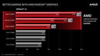 23 | AMD @ COMPUTEX 2015 | JUNE 3, 2015
BETTER GAMING WITH AMD RADEON™ GRAPHICS
AMD
UNQUESTIONABLY
THE LEADER FOR
GAMING
0 500 1000 1500 2000 2500 3000
Core i3 5010u
Core i5 5200u
Core i7 5500u
AMD A8-8600P
AMD A10-8700P
AMD FX-8800P
3DMark® 11
15W
15W
15W
35W
35W
15W
15W
15W
 