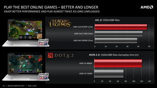 24 | AMD @ COMPUTEX 2015 | JUNE 3, 2015
0 10 20 30 40 50
AMD A8-3500M (35w)
AMD A10-7300 (19w)
AMD A10-8700P (15w)
LOL @ 1920x1080 Max
0 20 40 60 80 100 120 140
AMD FX-7600P
AMD FX-8800P
DOTA 2 @ 1920x1080 Max Gameplay time (m)
PLAY THE BEST ONLINE GAMES – BETTER AND LONGER
ENJOY BETTER PERFORMANCE AND PLAY ALMOST TWICE AS LONG UNPLUGGED
 
