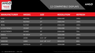 31 | AMD @ COMPUTEX 2015 | JUNE 3, 2015
​MANUFACTURER MODEL ​SIZE ​RESOLUTION REFRESH
ASUS MG279Q 27” 2560x1440 144Hz
​​ACER XG270HU ​​27” ​​2560x1440 ​​144Hz
​BENQ ​​XL2730Z ​​27" ​2560x1440 ​​144Hz
​​LG ELECTRONICS ​29UM67 ​29" ​​2560x1080 ​​75Hz
​LG ELECTRONICS ​34UM67 ​​34" ​2560x1080 ​75Hz
​NIXEUS ​NX-VUE24 ​24" ​1920x1080 ​144Hz
​SAMSUNG UE590 ​23.6", 28" ​3840x2160 ​60Hz
​SAMSUNG UE850 ​​23.6", 28", 31.5" ​3840x2160 ​60Hz
​VIEWSONIC ​​VX2701mh ​​27" ​1920x1080 ​​144Hz
12 COMPATIBLE DISPLAYS
* Pricing, specifications and availability subject to change at the discretion of manufacturers.
 