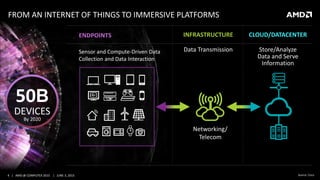 4 | AMD @ COMPUTEX 2015 | JUNE 3, 2015
FROM AN INTERNET OF THINGS TO IMMERSIVE PLATFORMS
CLOUD/DATACENTER
Store/Analyze
Data and Serve
Information
INFRASTRUCTURE
Data Transmission
ENDPOINTS
Sensor and Compute-Driven Data
Collection and Data Interaction
Networking/
Telecom
50B
DEVICES
By 2020
Source: Cisco
 