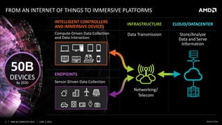 5 | AMD @ COMPUTEX 2015 | JUNE 3, 2015
FROM AN INTERNET OF THINGS TO IMMERSIVE PLATFORMS
CLOUD/DATACENTER
Store/Analyze
Data and Serve
Information
INFRASTRUCTURE
Data Transmission
Networking/
Telecom
50B
DEVICES
By 2020
Source: Cisco
INTELLIGENT CONTROLLERS
AND IMMERSIVE DEVICES
Compute-Driven Data Collection
and Data Interaction
ENDPOINTS
Sensor-Driven Data Collection
 