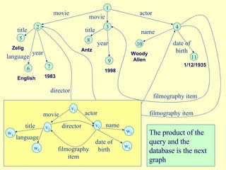 1 2 4 5 6 title language 7 3 year 8 director 9 name 10 movie date of birth 11 1983 movie actor Zelig Antz 1998 English 1/12/1935 Woody Allen title year filmography item filmography item v 1 v 2 w 1 v 3 title actor movie director filmography item w 2 w 3 w 4 date of birth name language The product of the  query and the  database is the next graph 