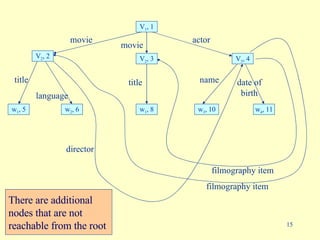 title language director name movie date of birth movie actor title filmography item filmography item V 1 , 1 V 2 , 2 V 2 , 3 V 3 , 4 w 1 , 5 w 2 , 6 w 1 , 8 w 3 , 10 w 4 , 11 There are additional  nodes that are not  reachable from the root 