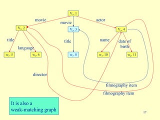 title language director name movie date of birth movie actor title filmography item filmography item V 1 , 1 V 2 , 2 V 2 , 3 V 3 , 4 w 1 , 5 w 2 , 6 w 1 , 8 w 3 , 10 w 4 , 11 An OR-matching graph It is also a  weak-matching graph V 1 , 1 V 2 , 2 w 1 , 5 w 2 , 6 V 3 , 4 w 3 , 10 w 4 , 11 