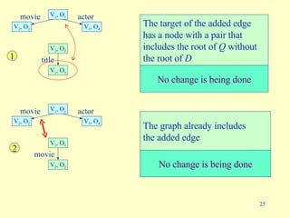 No change is being done movie V 1 , O 1 V 2 , O 2 actor V 3 , O 4 title V 2 , O 2 V 1 , O 3 The target of the added edge  has a node with a pair that  includes the root of  Q  without  the root of  D 1 No change is being done movie V 1 , O 1 V 2 , O 2 actor V 3 , O 4 movie V 1 , O 1 V 2 , O 2 The graph already includes  the added edge 2 