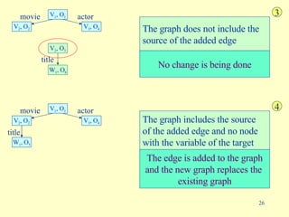 No change is being done movie V 1 , O 1 V 2 , O 2 actor V 3 , O 4 title V 2 , O 3 W 1 , O 8 The graph does not include the  source of the added edge 3 movie V 1 , O 1 V 2 , O 2 actor V 3 , O 4 title V 2 , O 2 W 1 , O 5 The graph includes the source  of the added edge and no node with the variable of the target 4 movie V 1 , O 1 V 2 , O 2 actor V 3 , O 4 title W 1 , O 5 The edge is added to the graph and the new graph replaces the  existing graph 