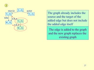 movie V 1 , O 1 V 2 , O 2 actor V 3 , O 4 The graph already includes the  source and the target of the  added edge but does not include  the added edge itself 5 title W 1 , O 3 a.k.a V 2 , O 2 W 1 , O 3 The edge is added to the graph and the new graph replaces the  existing graph a.k.a 