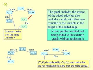 movie V 1 , O 1 V 2 , O 2 actor V 3 , O 4 film V 3 , O 4 V 2 , O 4 The graph includes the source  of the added edge but also  includes a node with the same  variable as the variable in the  target of the added edge 6 title W 1 , O 3 Different nodes with the same variable V 2 A new graph is created and  being added to the existing  graph, without replacing it movie V 1 , O 1 V 2 , O 2 actor V 3 , O 4 title W 1 , O 3 movie V 1 , O 1 V 2 , O 4 actor V 3 , O 4 film (V 2 ,O 2 ) is replaced by (V 2 ,O 4 ), and nodes that  are not reachable from the root are being erased  