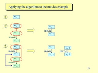 Applying the algorithm to the movies example  V 1 , 1 1 V 1 , 1 2 movie V 2 , 2 V 1 , 1 movie V 2 , 2 V 1 , 1 3 movie V 2 , 2 V 1 , 1 V 1 , 1 V 2 , 3 movie movie V 2 , 2 V 1 , 1 V 1 , 1 V 2 , 3 movie 