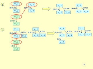 4 movie V 2 , 2 V 1 , 1 V 1 , 1 V 2 , 3 movie actor V 1 , 1 V 3 , 4 V 3 , 4 movie V 2 , 2 V 1 , 1 V 1 , 1 V 2 , 3 movie actor V 3 , 4 actor 5 title V 2 , 2 w 1 , 5 V 3 , 4 movie V 2 , 2 V 1 , 1 V 1 , 1 V 2 , 3 movie actor V 3 , 4 actor title w 1 , 5 V 3 , 4 movie V 2 , 2 V 1 , 1 V 1 , 1 V 2 , 3 movie actor V 3 , 4 actor 