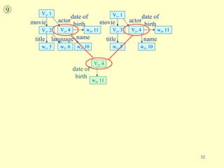 language w 2 , 6 title w 1 , 5 V 3 , 4 movie V 1 , 1 V 2 , 3 movie actor V 3 , 4 actor title w 1 , 5 8 V 2 , 2 V 1 , 1 name V 3 , 4 w 3 , 10 name w 3 , 10 name w 3 , 10 V 3 , 4 w 4 , 11 date of birth 9 date of birth w 4 , 11 date of birth w 4 , 11 