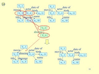 language w 2 , 6 title w 1 , 5 V 3 , 4 movie V 1 , 1 V 2 , 3 movie actor V 3 , 4 actor title w 1 , 5 10 director V 2 , 2 V 3 , 4 V 2 , 2 V 1 , 1 name w 3 , 10 name w 3 , 10 date of birth w 4 , 11 date of birth w 4 , 11 language w 2 , 6 title w 1 , 5 V 3 , 4 movie V 2 , 2 V 1 , 1 V 1 , 1 V 2 , 3 movie actor V 3 , 4 actor title w 1 , 5 name w 3 , 10 name w 3 , 10 date of birth w 4 , 11 date of birth w 4 , 11 director 