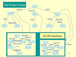 title language name movie date of birth movie actor title filmography item filmography item V 1 , 1 V 2 , 2 V 2 , 3 V 3 , 4 w 1 , 5 w 2 , 6 w 1 , 8 w 3 , 10 w 4 , 11 The Product Graph director title w 1 , 5 movie V 2 , 2 language w 2 , 6 V 3 , 4 V 1 , 1 actor name w 3 , 10 date of birth w 4 , 11 filmography  item director V 1 , 1 V 2 , 3 movie V 3 , 4 actor title w 1 , 5 name w 3 , 10 date of birth w 4 , 11 filmography  item The OR-Matchings 