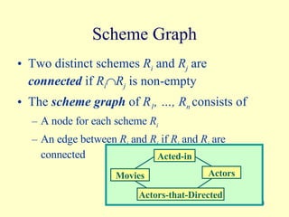 Scheme Graph Two distinct schemes  R i  and  R j  are  connected  if  R i  R j  is non-empty The  scheme graph  of  R 1 , …, R n   consists of  A node for each scheme  R i An edge between  R i  and  R j  if  R i  and  R j  are connected  Movies Actors Actors-that-Directed Acted-in 