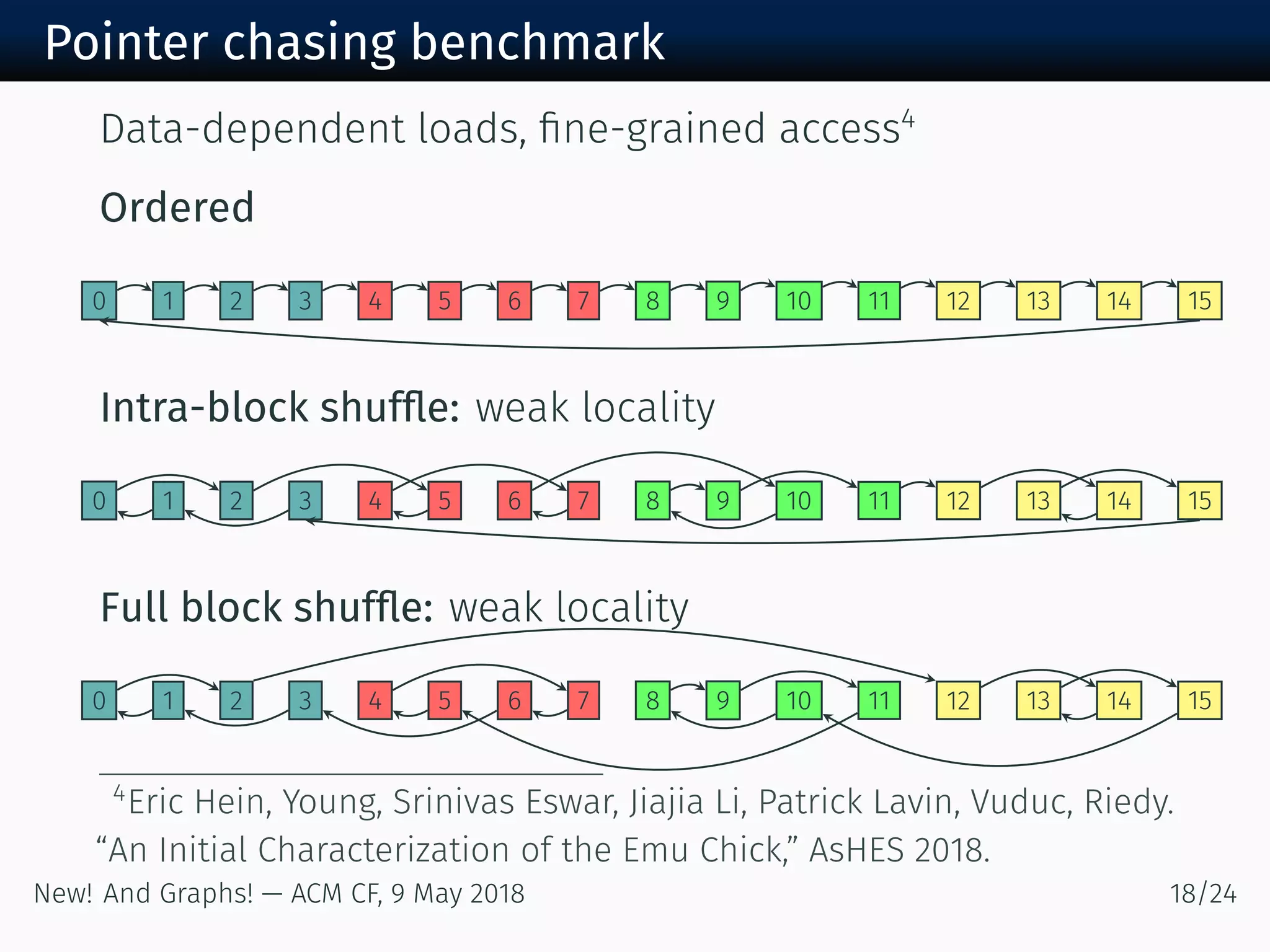 Pointer chasing benchmark
Data-dependent loads, ﬁne-grained access
Ordered
Intra-block shufﬂe: weak locality
Full block shufﬂe: weak locality
Eric Hein, Young, Srinivas Eswar, Jiajia Li, Patrick Lavin, Vuduc, Riedy.
“An Initial Characterization of the Emu Chick,” AsHES .
New! And Graphs! — ACM CF, May /
 
