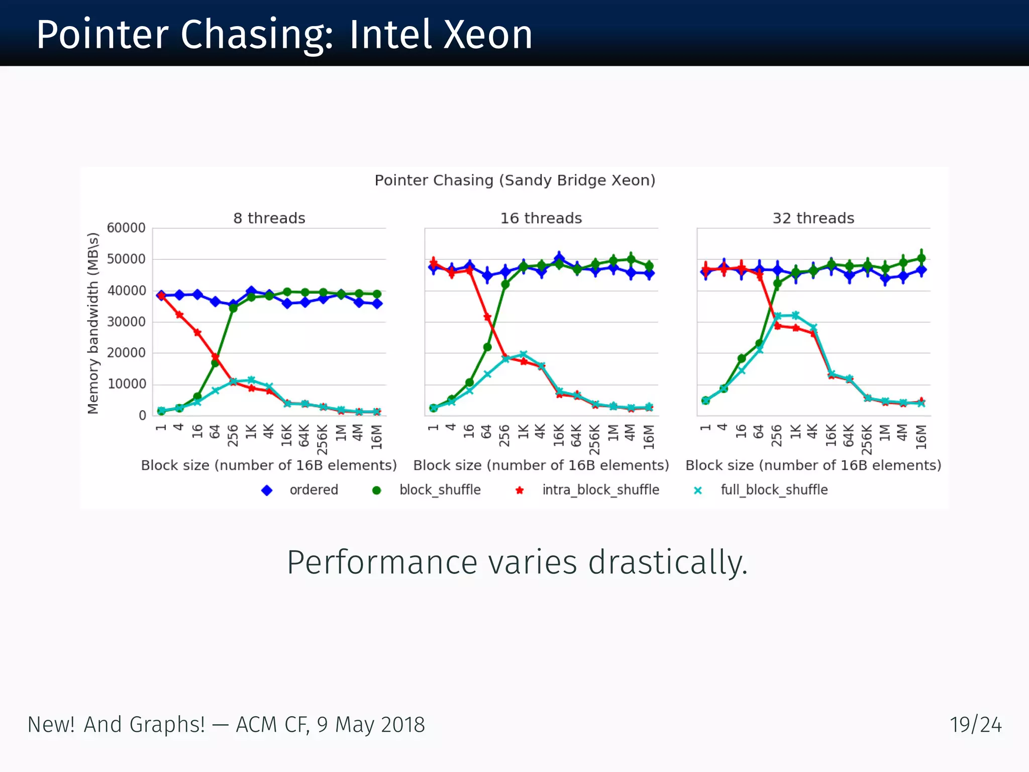 Pointer Chasing: Intel Xeon
Performance varies drastically.
New! And Graphs! — ACM CF, May /
 