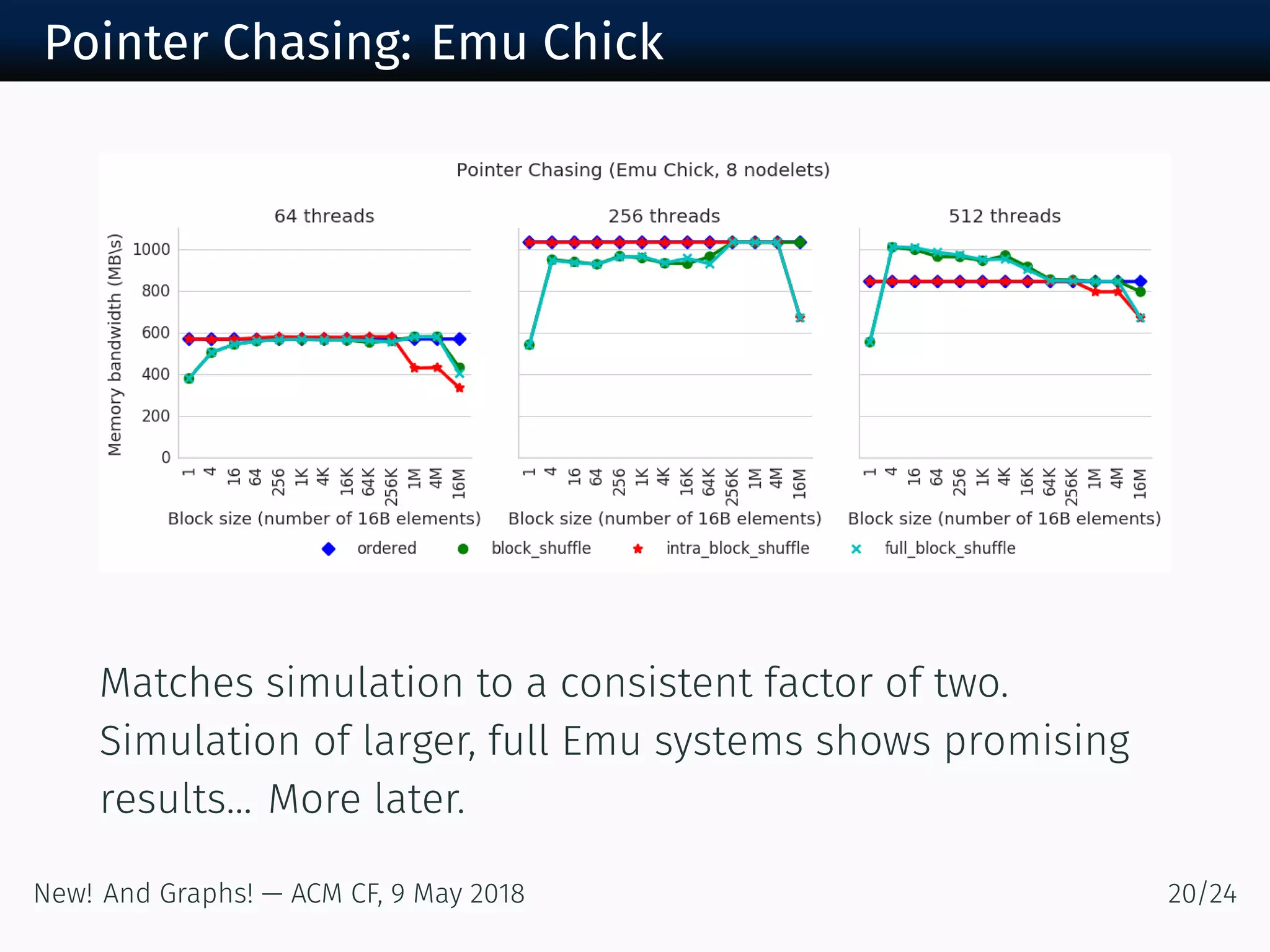 Pointer Chasing: Emu Chick
Matches simulation to a consistent factor of two.
Simulation of larger, full Emu systems shows promising
results... More later.
New! And Graphs! — ACM CF, May /
 