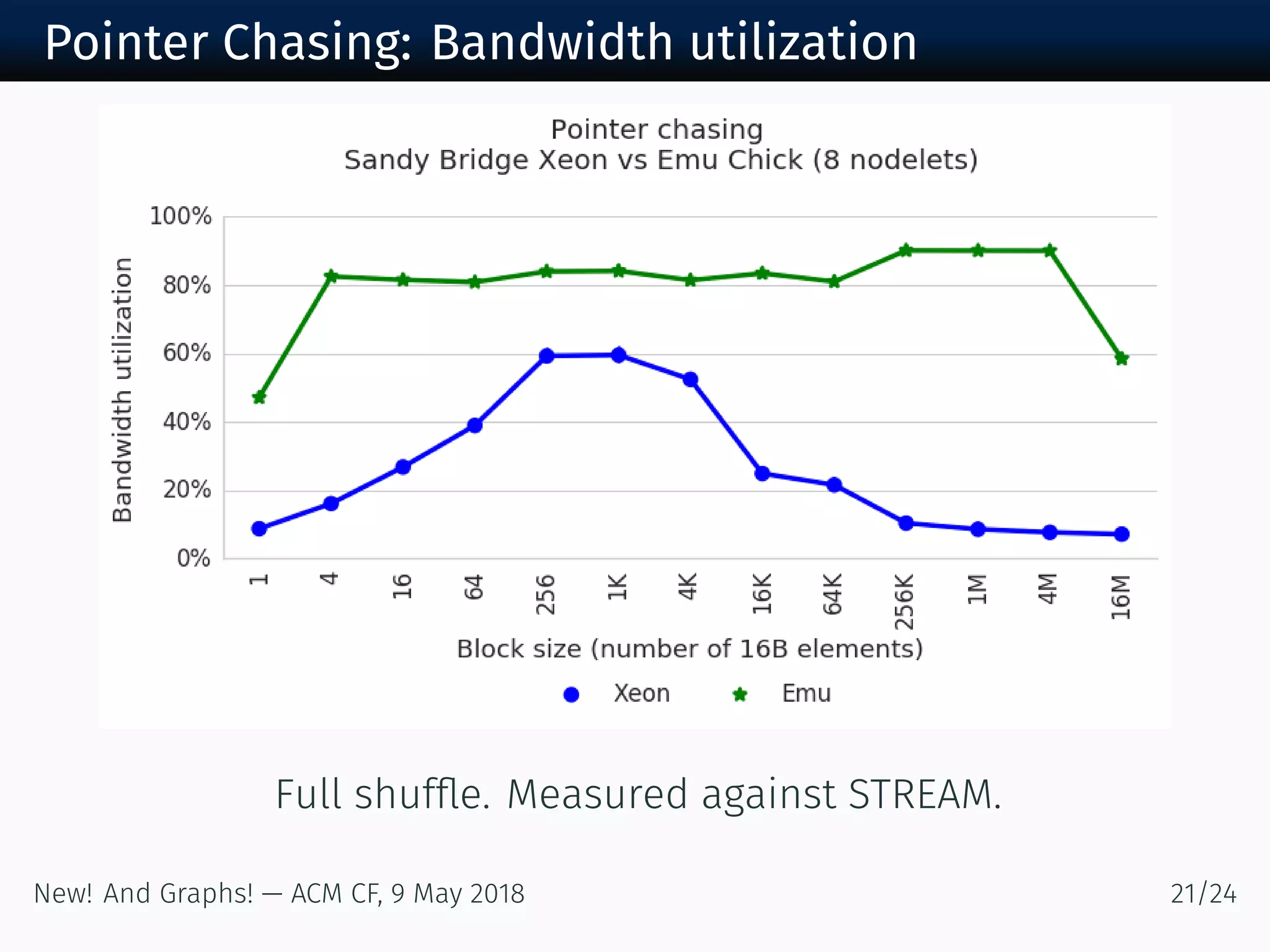 Pointer Chasing: Bandwidth utilization
Full shufﬂe. Measured against STREAM.
New! And Graphs! — ACM CF, May /
 