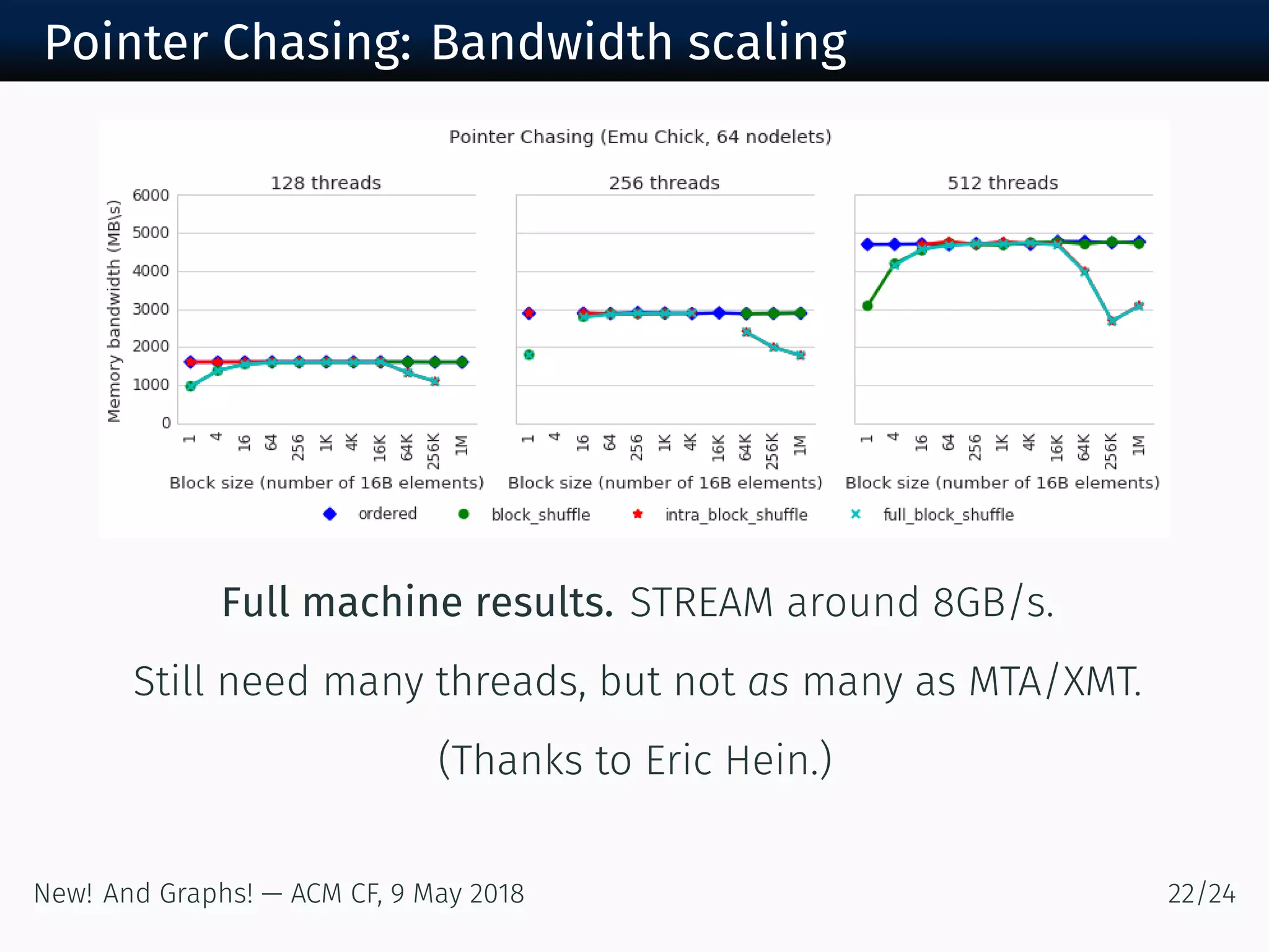Pointer Chasing: Bandwidth scaling
Full machine results. STREAM around GB/s.
Still need many threads, but not as many as MTA/XMT.
(Thanks to Eric Hein.)
New! And Graphs! — ACM CF, May /
 