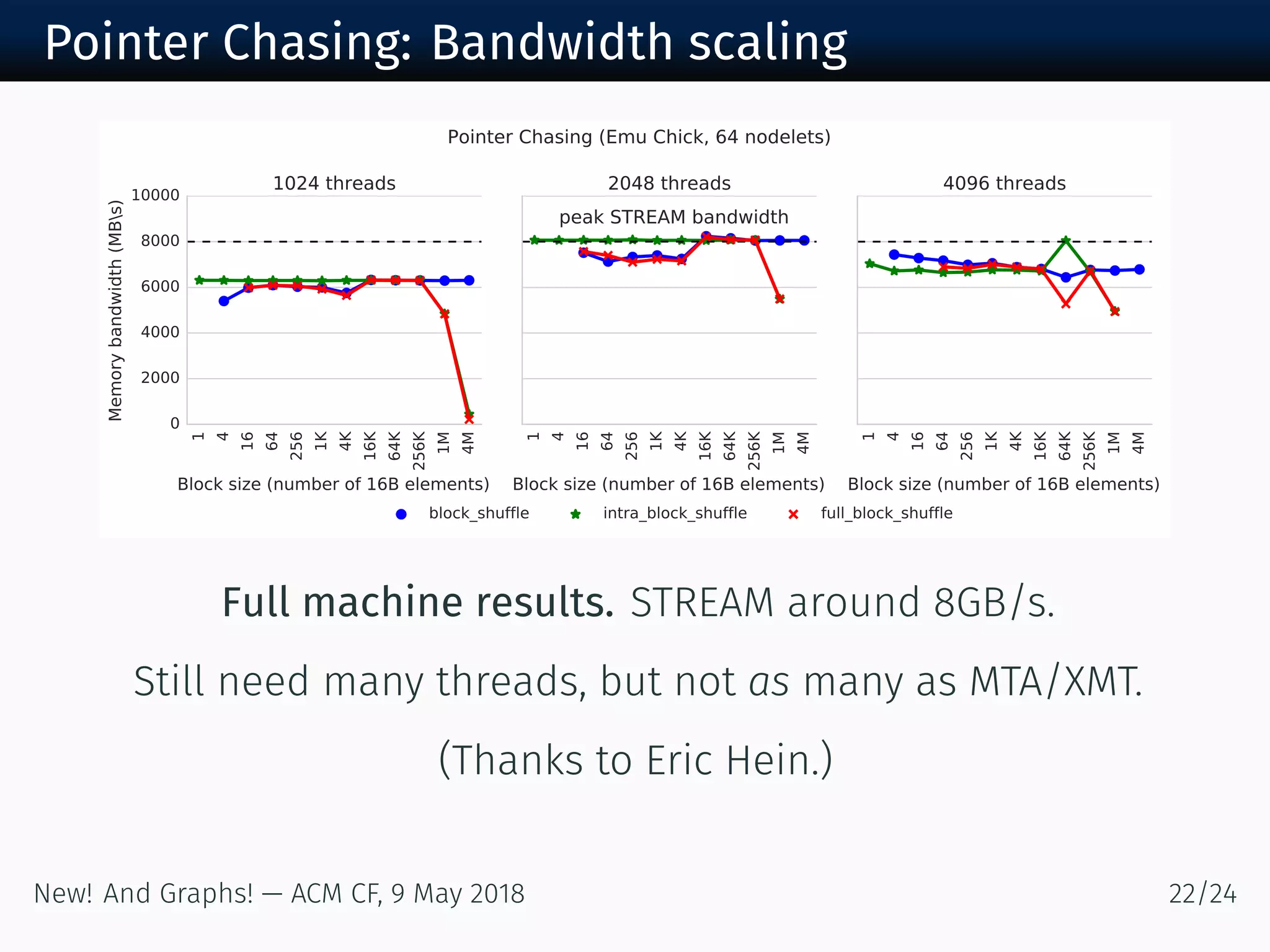 Pointer Chasing: Bandwidth scaling
1
4
16
64
256
1K
4K
16K
64K
256K
1M
4M
Block size (number of 16B elements)
0
2000
4000
6000
8000
10000
Memorybandwidth(MBs)
1024 threads
1
4
16
64
256
1K
4K
16K
64K
256K
1M
4M
Block size (number of 16B elements)
peak STREAM bandwidth
2048 threads
block_shuffle intra_block_shuffle full_block_shuffle
1
4
16
64
256
1K
4K
16K
64K
256K
1M
4M
Block size (number of 16B elements)
4096 threads
Pointer Chasing (Emu Chick, 64 nodelets)
Full machine results. STREAM around GB/s.
Still need many threads, but not as many as MTA/XMT.
(Thanks to Eric Hein.)
New! And Graphs! — ACM CF, May /
 