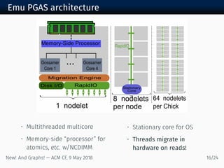 Emu PGAS architecture
1 nodelet
Gossamer
Core 1
Memory-Side Processor
Gossamer
Core 4
...
Migration Engine
RapidIODisk I/O
8 nodelets
per node
64 nodelets
per Chick
RapidIO
Stationary
Core
• Multithreaded multicore
• Memory-side “processor” for
atomics, etc. w/NCDIMM
• Stationary core for OS
• Threads migrate in
hardware on reads!
New! And Graphs! — ACM CF, May /
 