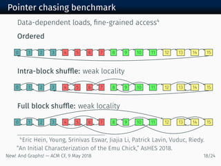 Pointer chasing benchmark
Data-dependent loads, ﬁne-grained access
Ordered
Intra-block shufﬂe: weak locality
Full block shufﬂe: weak locality
Eric Hein, Young, Srinivas Eswar, Jiajia Li, Patrick Lavin, Vuduc, Riedy.
“An Initial Characterization of the Emu Chick,” AsHES .
New! And Graphs! — ACM CF, May /
 