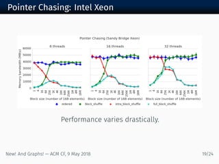 Pointer Chasing: Intel Xeon
Performance varies drastically.
New! And Graphs! — ACM CF, May /
 