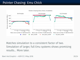 Pointer Chasing: Emu Chick
Matches simulation to a consistent factor of two.
Simulation of larger, full Emu systems shows promising
results... More later.
New! And Graphs! — ACM CF, May /
 