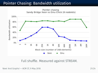 Pointer Chasing: Bandwidth utilization
Full shufﬂe. Measured against STREAM.
New! And Graphs! — ACM CF, May /
 