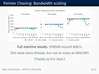 Pointer Chasing: Bandwidth scaling
Full machine results. STREAM around GB/s.
Still need many threads, but not as many as MTA/XMT.
(Thanks to Eric Hein.)
New! And Graphs! — ACM CF, May /
 