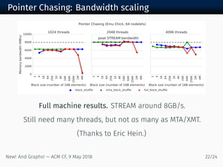 Pointer Chasing: Bandwidth scaling
1
4
16
64
256
1K
4K
16K
64K
256K
1M
4M
Block size (number of 16B elements)
0
2000
4000
6000
8000
10000
Memorybandwidth(MBs)
1024 threads
1
4
16
64
256
1K
4K
16K
64K
256K
1M
4M
Block size (number of 16B elements)
peak STREAM bandwidth
2048 threads
block_shuffle intra_block_shuffle full_block_shuffle
1
4
16
64
256
1K
4K
16K
64K
256K
1M
4M
Block size (number of 16B elements)
4096 threads
Pointer Chasing (Emu Chick, 64 nodelets)
Full machine results. STREAM around GB/s.
Still need many threads, but not as many as MTA/XMT.
(Thanks to Eric Hein.)
New! And Graphs! — ACM CF, May /
 