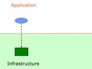 Application Infrastructure 