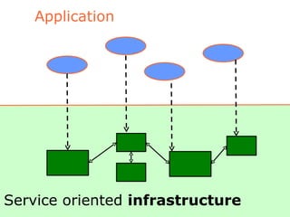 Application Infrastructure Service oriented  infrastructure 