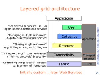 Layered grid architecture Initially custom … later Web Services Application Fabric “ Controlling things locally”: Access to, & control of, resources Connectivity “ Talking to things”: communication (Internet protocols) & security Resource “ Sharing single resources”: negotiating access, controlling use Collective “ Managing multiple resources”: ubiquitous infrastructure services User “ Specialized services”: user- or appln-specific distributed services Internet Transport Application Link Internet Protocol Architecture 