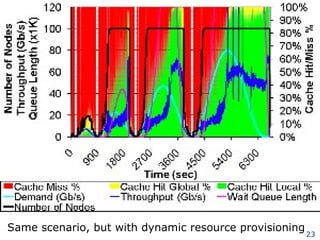 Same scenario, but with dynamic resource provisioning 