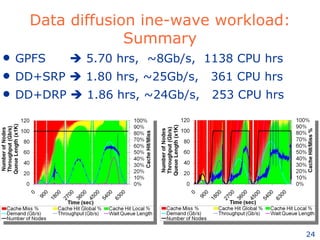 Data diffusion ine-wave workload: Summary GPFS      5.70 hrs,  ~8Gb/s,  1138 CPU hrs DD+SRP    1.80 hrs, ~25Gb/s,  361 CPU hrs DD+DRP    1.86 hrs, ~24Gb/s,  253 CPU hrs 