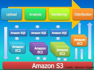 Credit: Werner Vogels 