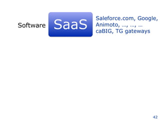 Software Platform Infrastructure Saleforce.com, Google, Animoto, …, …, … caBIG, TG gateways 