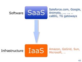Software Platform Infrastructure Saleforce.com, Google, Animoto, …, …, … caBIG, TG gateways Amazon, GoGrid, Sun, Microsoft, … 