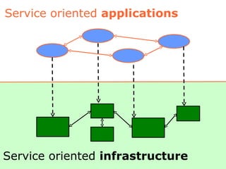 Application Service oriented  applications Infrastructure Service oriented  infrastructure 