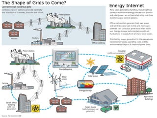 Energy Internet The Shape of Grids to Come? 