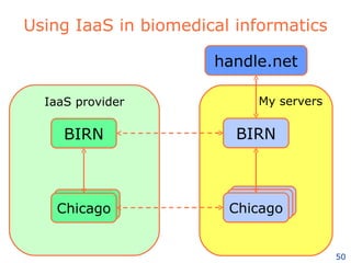 Using IaaS in biomedical informatics My servers Chicago Chicago handle.net BIRN Chicago IaaS provider Chicago BIRN Chicago 