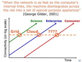 Time Connectivity (on log scale) Science Enterprise Consumer “ When the network is as fast as the computer's    internal links, the machine disintegrates across    the net into a set of special purpose appliances” (George Gilder, 2001) Grid Cloud ???? 
